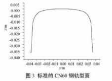 地铁线路控制钢轨波磨的钢轨打磨技术应用研究